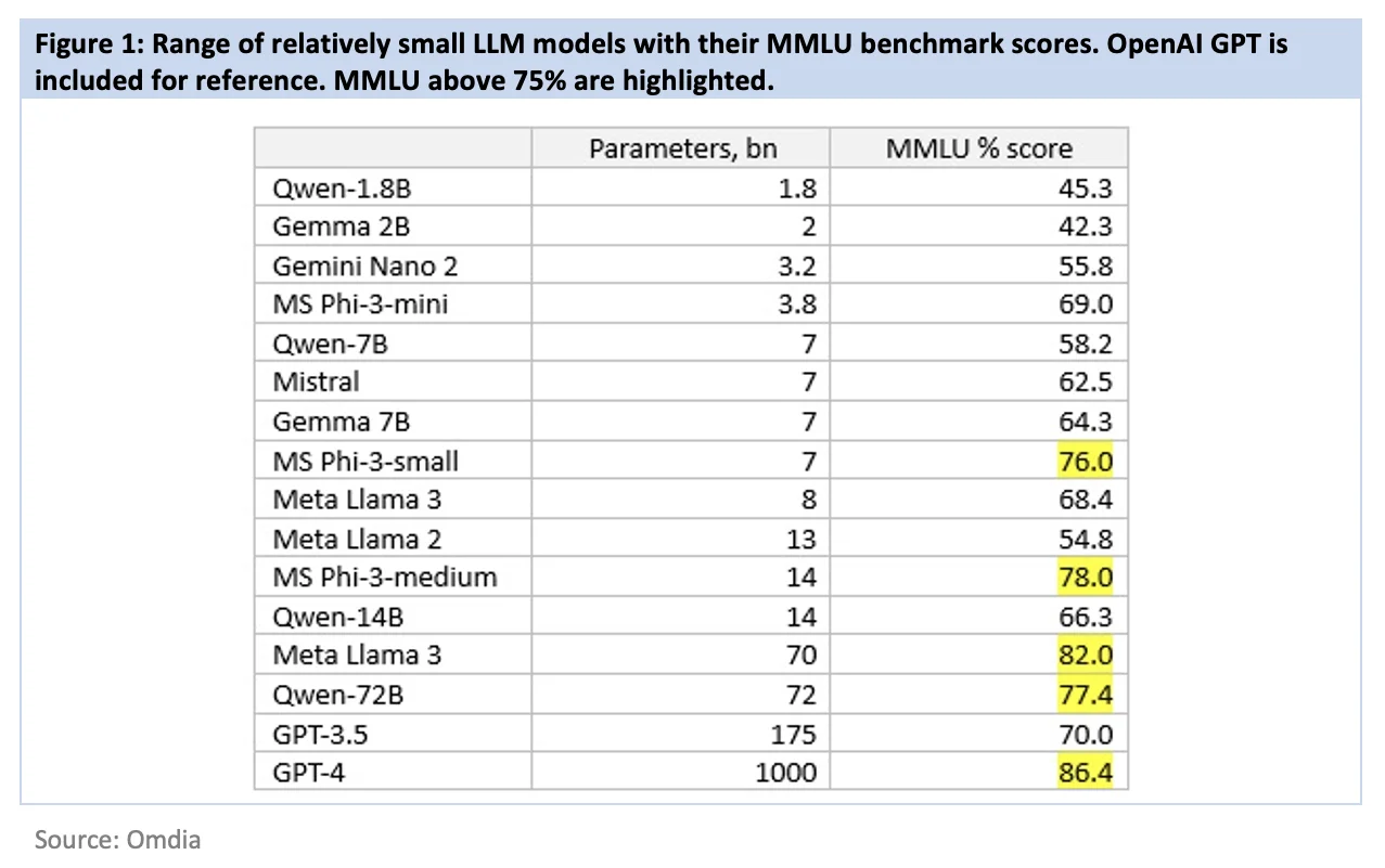 chart showing range of relatively small LLM models with their MMLU benchmark scores