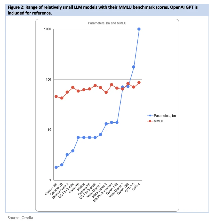 second chart showing range of relatively small LLM models with their MMLU benchmark scores