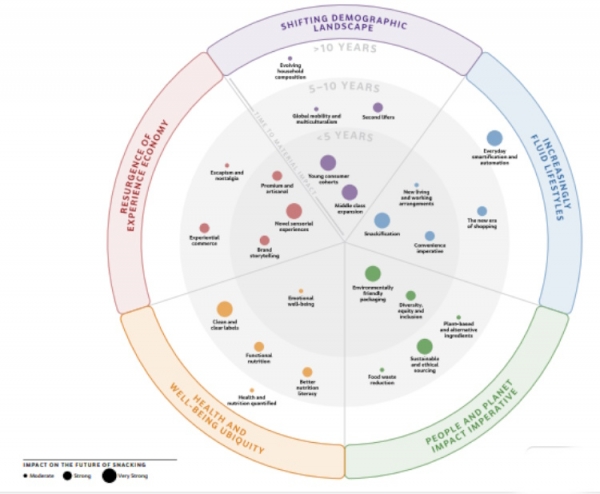 The smartification of the snackification trend