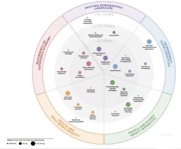 Snacking Trend Radar