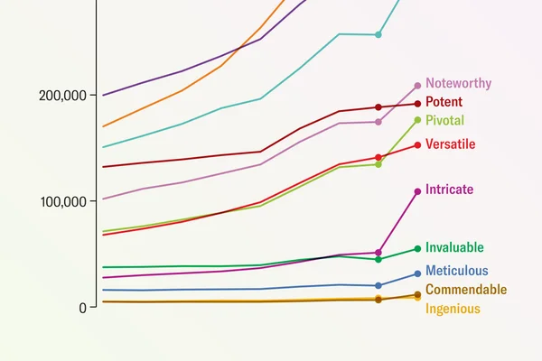 Cropped image of a line chart shows various words, including “noteworthy” and “intricate,” increasing in usage over time.