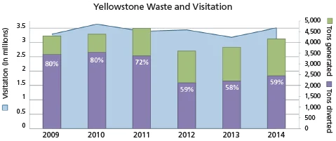 Chart showing visitation, ton generated, and tons diverted for 2009-2014