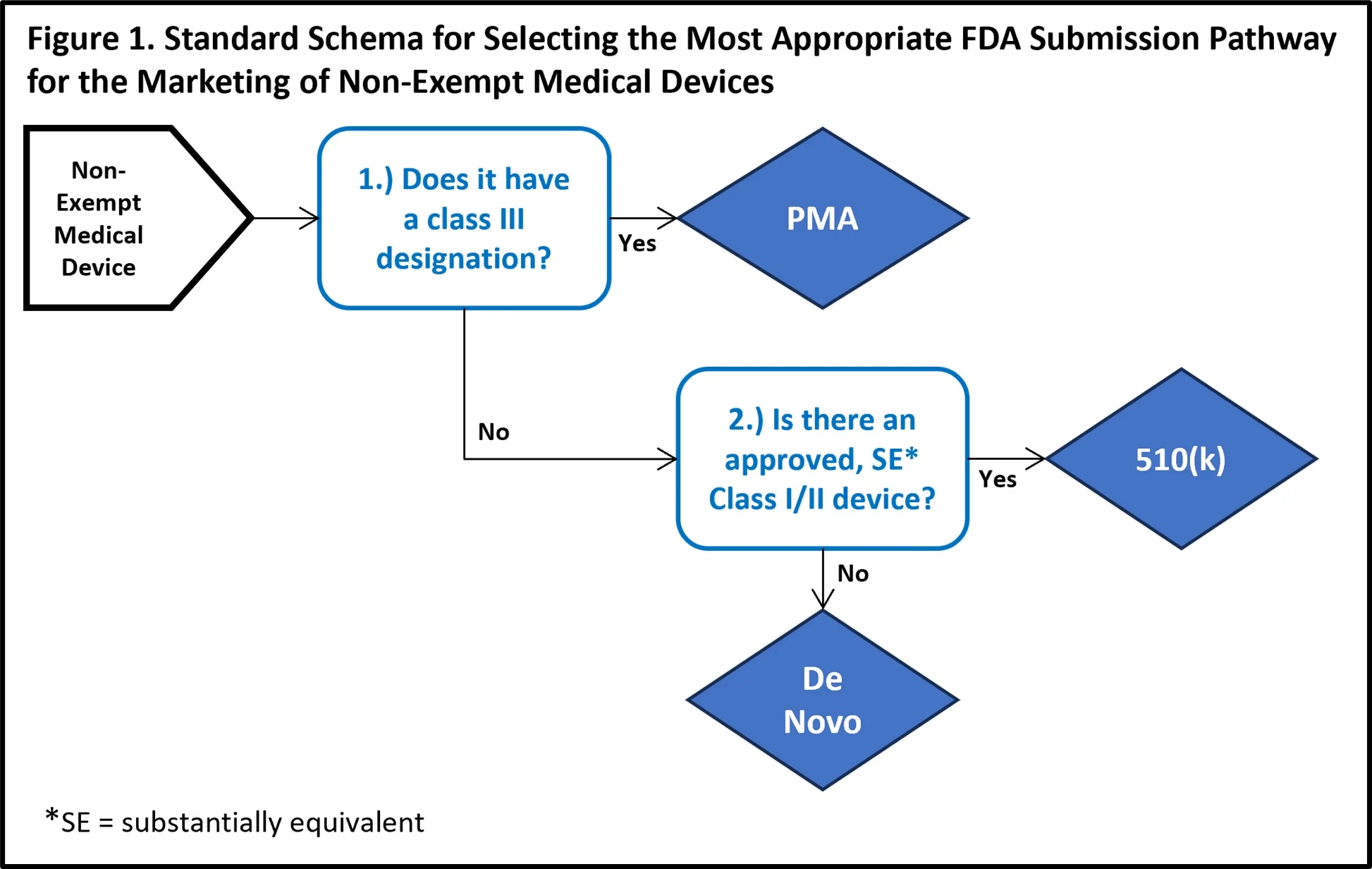 Submission Pathway Schema