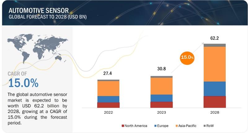 Fueling Innovation: Key Drivers Shaping the Automotive Sensors Market