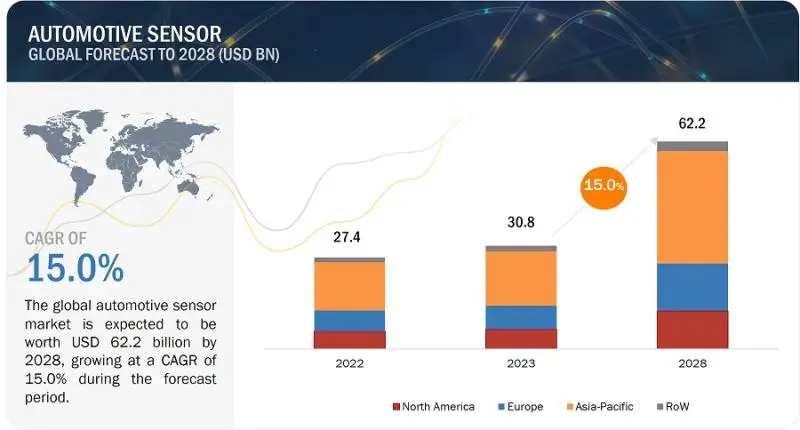 Fueling Innovation: Key Drivers Shaping the Automotive Sensors