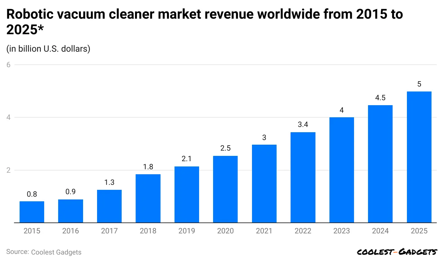 Smart Robot Vacuum Cleaners Statistics 2024 By Total Manufacturing Unit, Market Share and Types