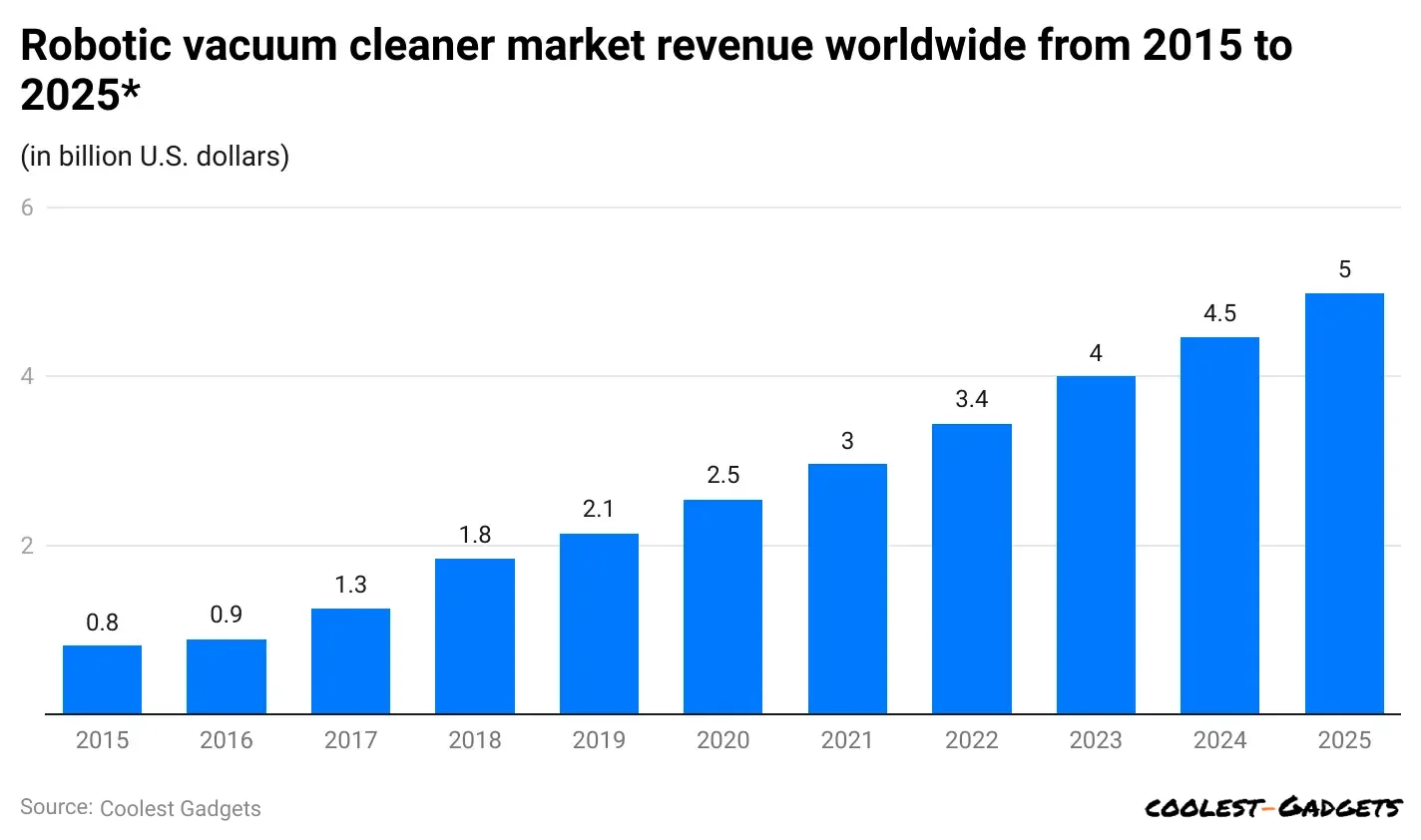 robotic-vacuum-cleaner-market-revenue-worldwide-from-2015-to-2025