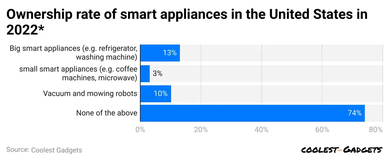 ownership-rate-of-smart-appliances-in-the-united-states-in-2022