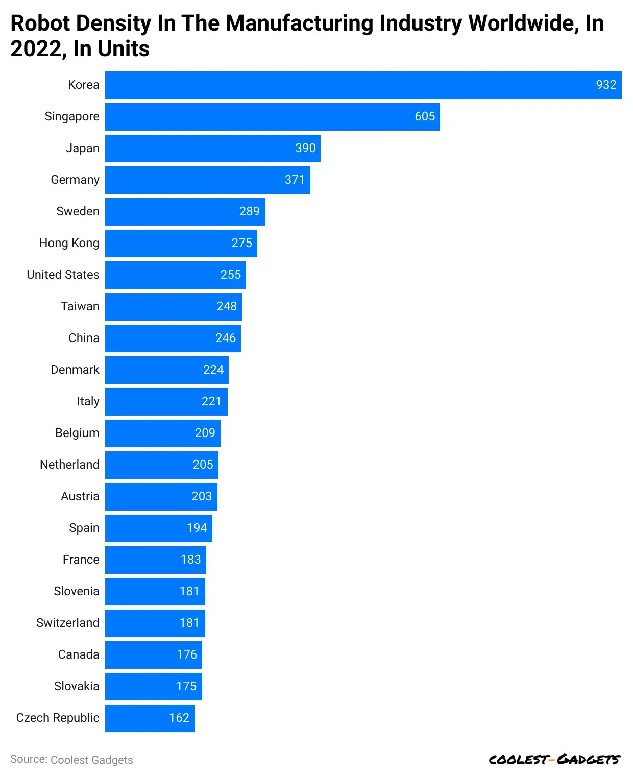 robot-density-in-the-manufacturing-industry-worldwide-in-2022-in-units