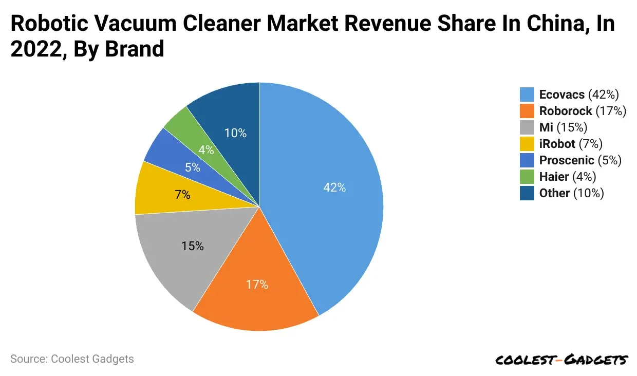 -robotic-vacuum-cleaner-market-revenue-share-in-china-in-2022-by-brand