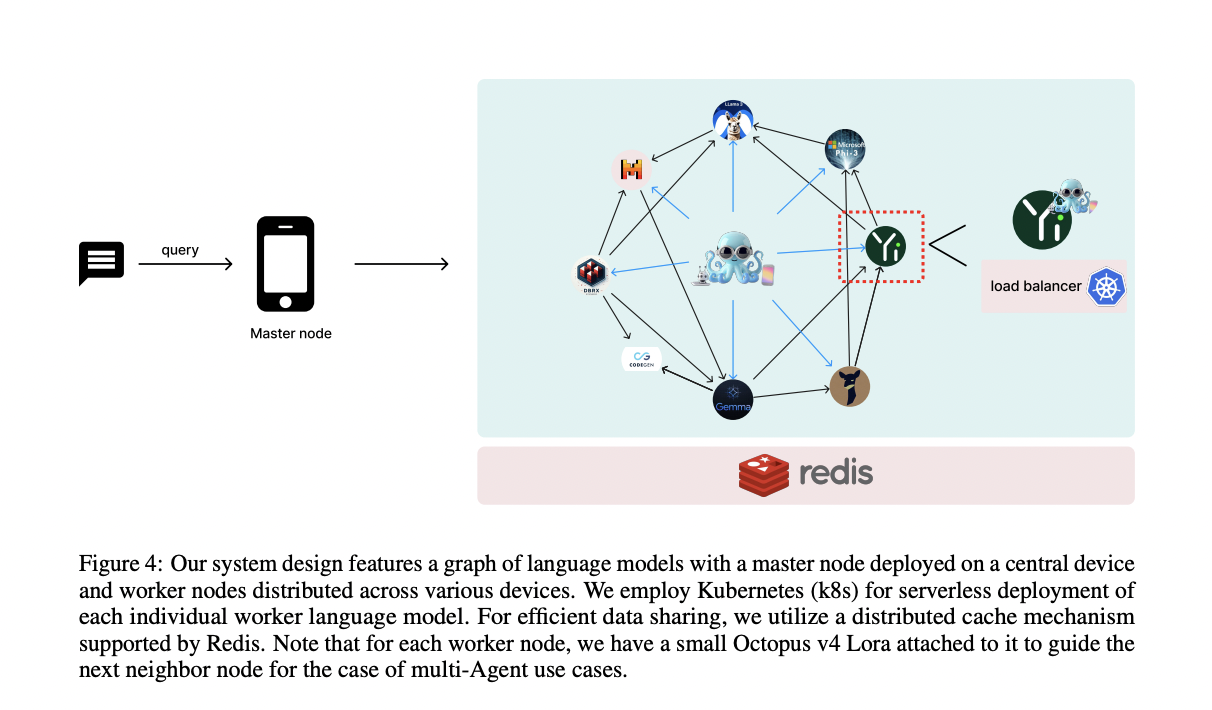 Nexa AI Introduces Octopus v4: A Novel Artificial Intelligence Approach that Employs Functional Tokens to Integrate Multiple Open-Source Models