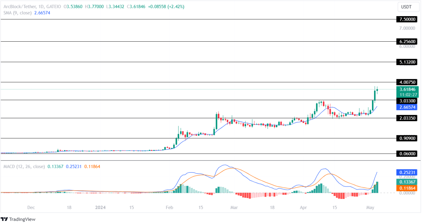 Top Artificial Intelligence (AI) Tokens For 10x Profits In May!