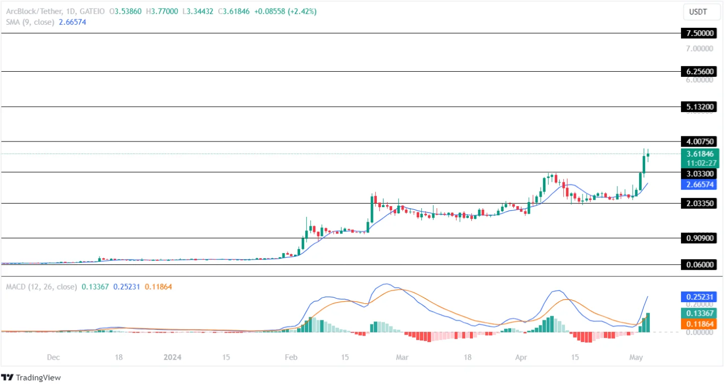 ABT Price Analysis