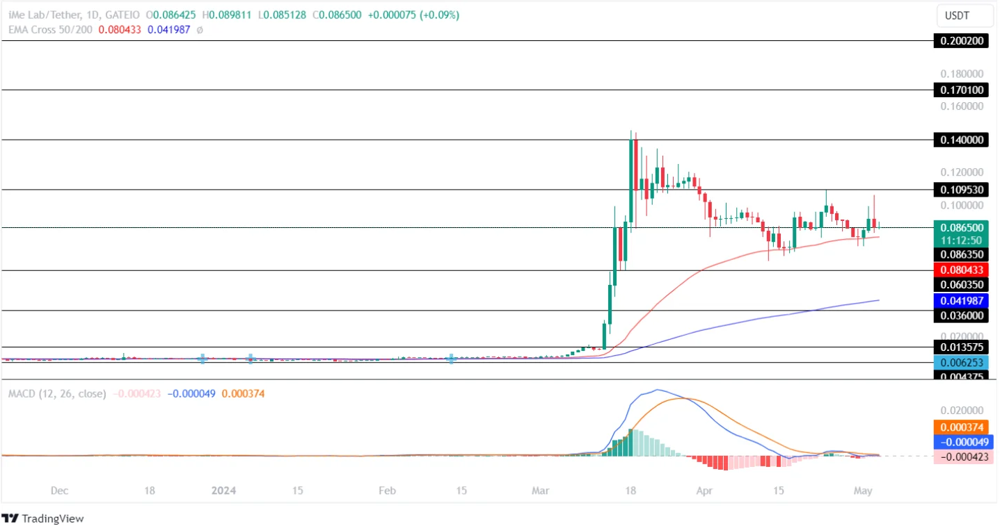 LIME Price Analysis