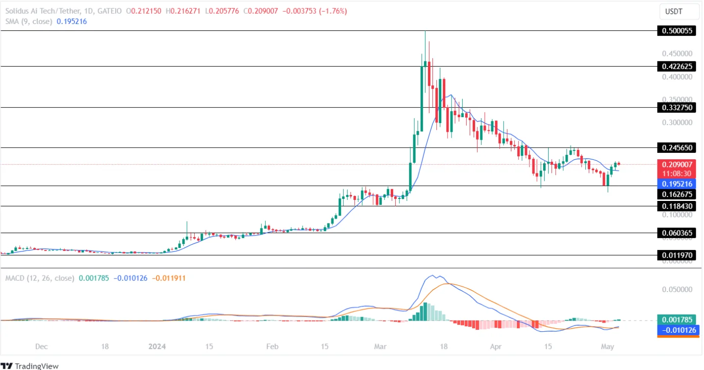 AITECH Price Analysis