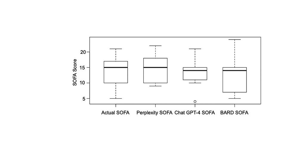 Comparative Analysis of Artificial Intelligence (AI) Languages in Predicting Sequential Organ Failure Assessment (SOFA) Scores