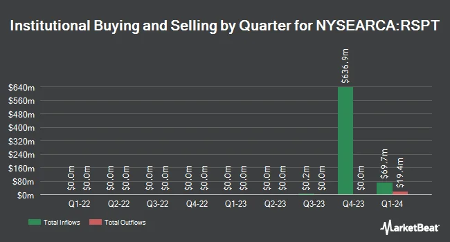 Institutional Ownership by Quarter for Invesco S&P 500 Equal Weight Technology ETF (NYSEARCA:RSPT)