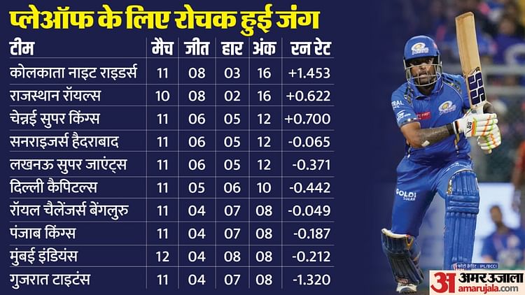 IPL 2024: हैदराबाद पर मुंबई की जीत से बदला प्लेऑफ का समीकरण, जानें किस टीम को राहत, किसे नुकसान?