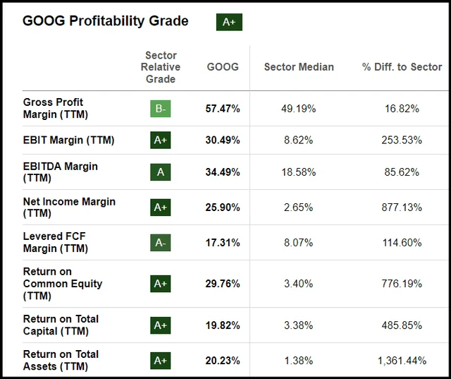 GOOG Profitability Grade