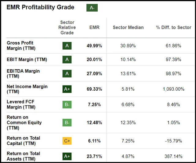 SA Profitability Grade