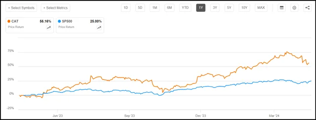 CAT 1Y Price Performance