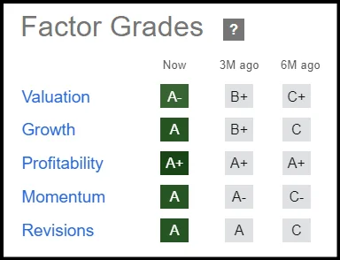 GM Factor Grades