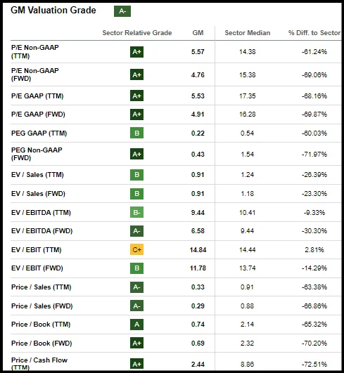 GM Valuation Grade