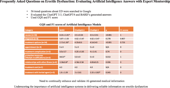 Frequently asked questions on erectile dysfunction: evaluating artificial intelligence answers with expert mentorship