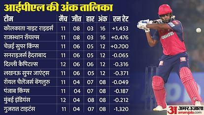 IPL Playoff Scenario: 16 अंकों के बावजूद राजस्थान नहीं कर पाई प्लेऑफ के लिए क्वालिफाई, जीत से दिल्ली को फायदा