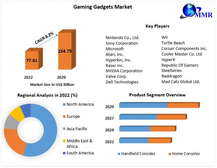 VGaming Gadgets Market Analysis by Opportunities, Size, Share, Future Scope, Revenue and Forecast 2029