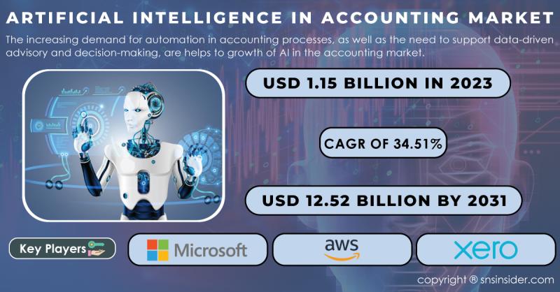 Artificial Intelligence in Accounting Market Transforms Financial Processes, Enhancing Accuracy and Efficiency