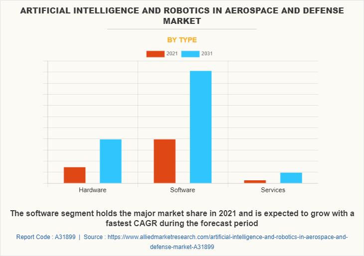 Artificial Intelligence And Robotics In Aerospace And Defense Market Overview, Trends and Forecast, 2021-2031