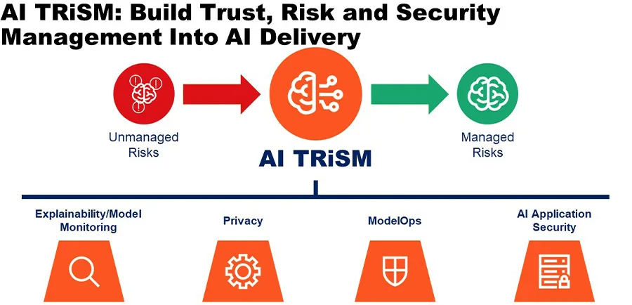 Adopting AI TRiSM for secure and responsible AI