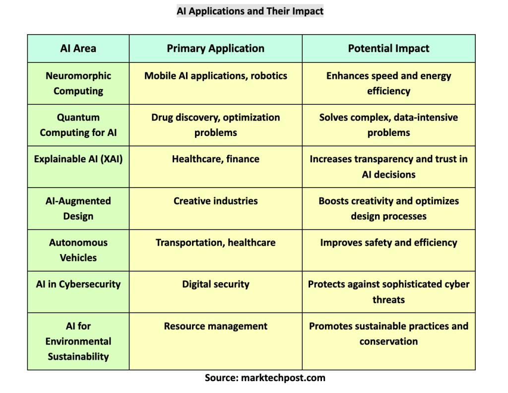 Top Emerging Areas in Artificial Intelligence (AI)