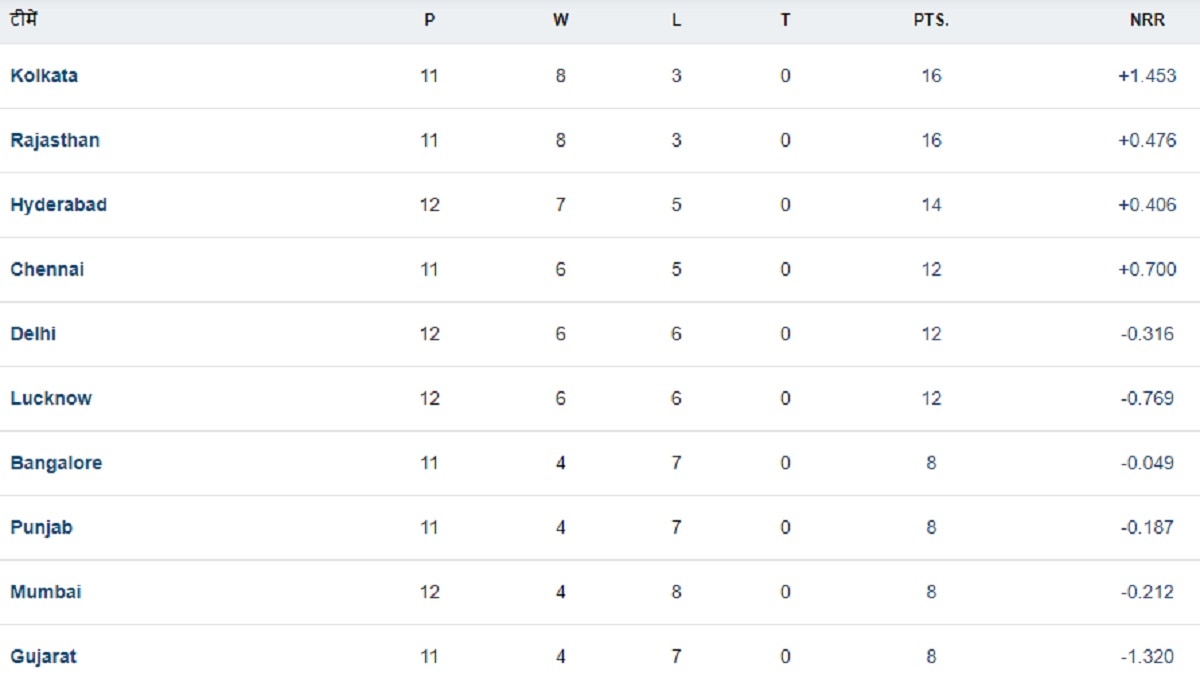 IPL 2024 Playoffs Scenario: अब तक 57… फिर भी नहीं मिली IPL प्लेऑफ टीम, केकेआर या राजस्थान कौन मारेगा पहले बाजी?