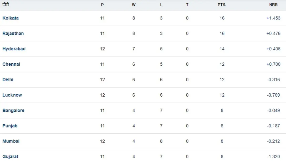 IPL Points Table 8-05-24