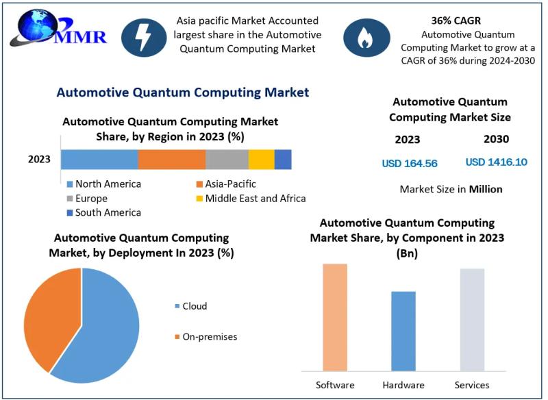 Automotive Quantum Computing Market is expected to reach USD 1416.10 Million by 2030