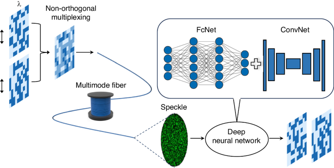 Deep learning sheds new light on non-orthogonal optical multiplexing