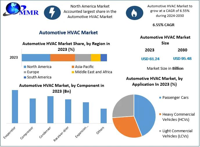 Automotive HVAC Market Set to Surge: Forecast Projects US$ 95.48 Billion by 2030