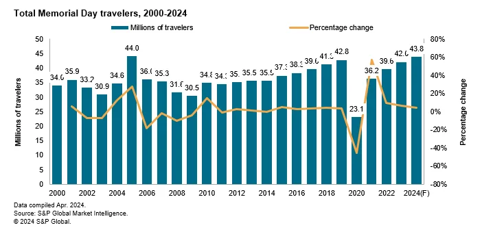 Memorial Day Travel Forecast 2024