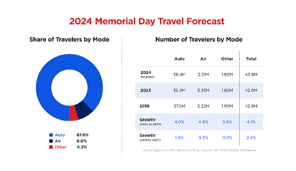 More Idahoans planning Memorial Day travel