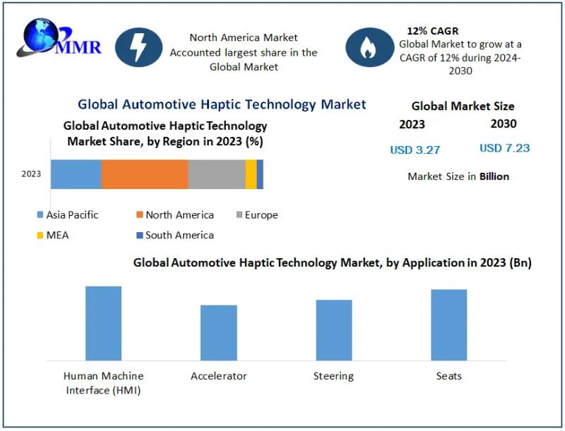 Automotive Haptic Technology Market is expected to grow at a CAGR of 12% throughout the forecast period