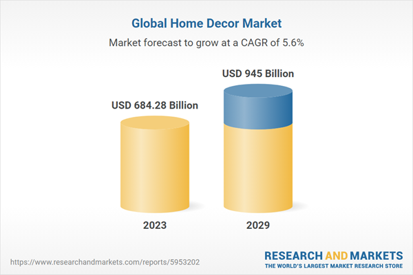 Global Home Decor Market Projected to Surpass USD 945 Billion by 2029, According to Latest 2024 Outlook Report