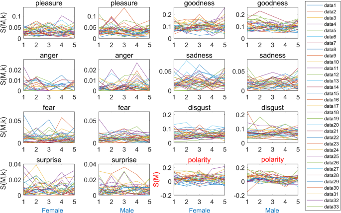 A comparative study of emotional narratives in Chinese science fiction: exploring the gender perspective