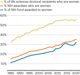 The impact of gender diversity on junior versus senior biomedical scientists’ NIH research awards