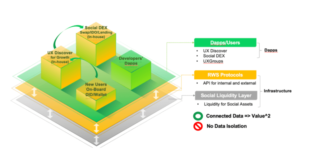 Uxlink: Harmonizing Social Dynamics and WEB3 Innovation