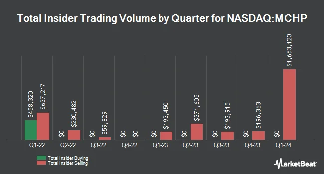 Insider Buying and Selling by Quarter for Microchip Technology (NASDAQ:MCHP)