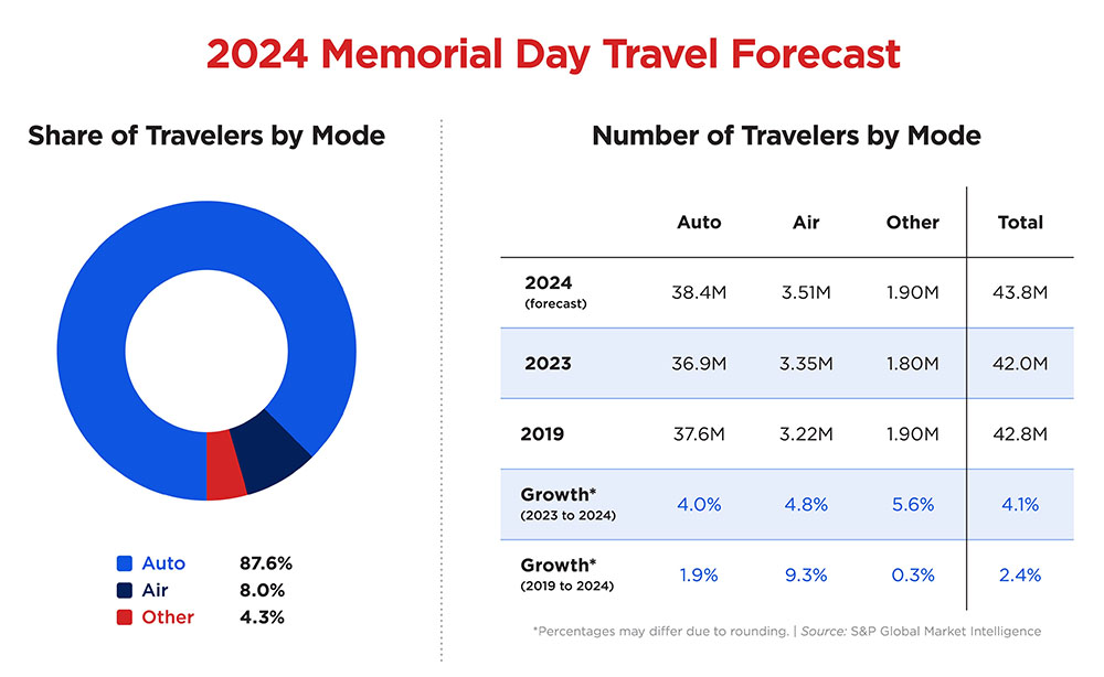 AAA projects nearly 44 million to travel Memorial Day weekend; record 38 million expected to travel by car