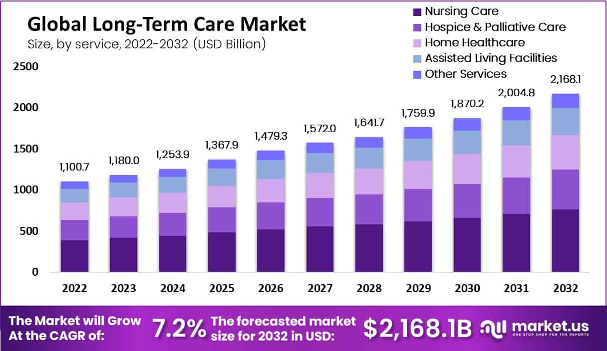 Long-Term Care Market Responds to Aging Global Population with Innovation