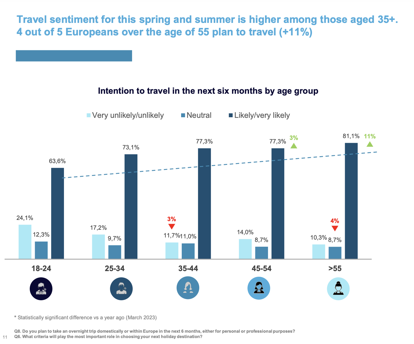 75% of Europeans plan to travel between May and October 2024 